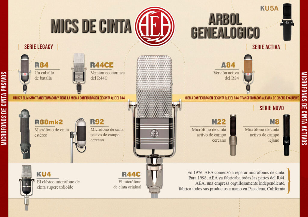 Arbol genealogico AEA