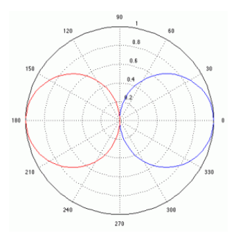 Guía para elegir mics - grafico bidireccional