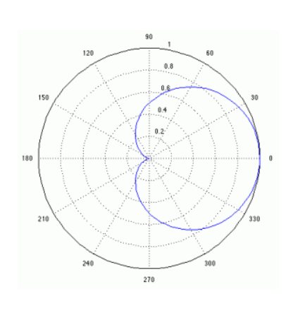 Guía para elegir mics - grafico cardioide