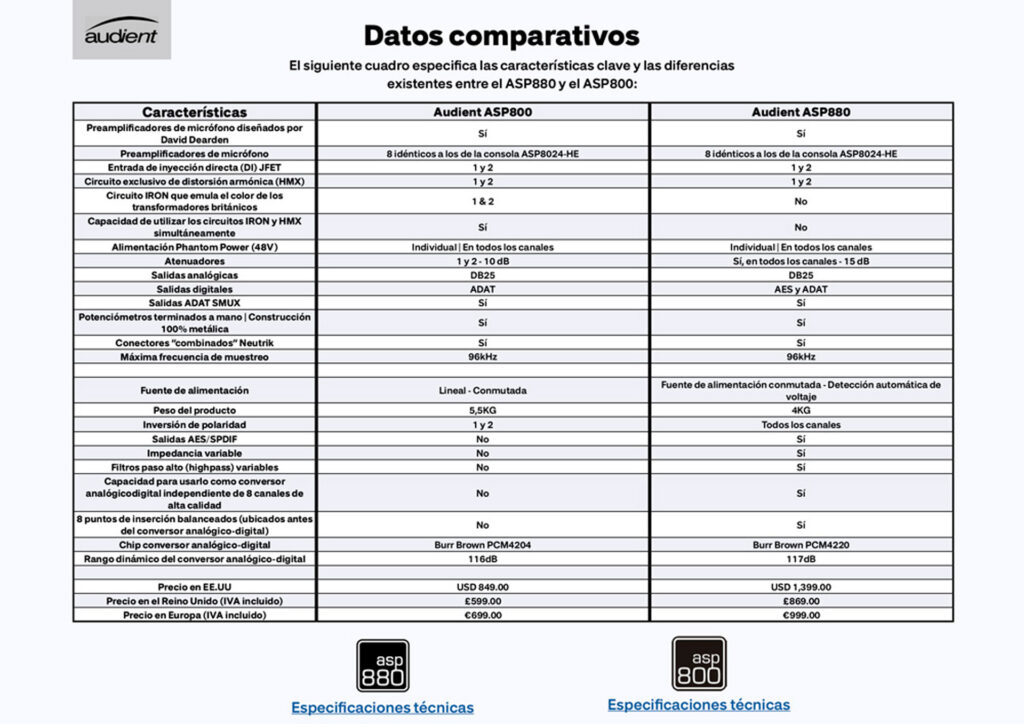 Audient ASP800 y ASP880 informacion tecnica