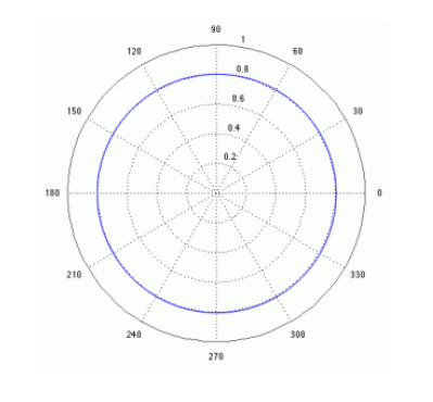 Guía para elegir mics - grafico omindireccional