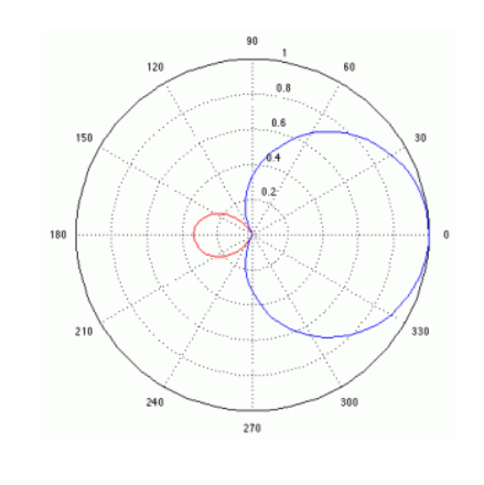 Guía para elegir mics - grafico supercardioide e hipercardioide